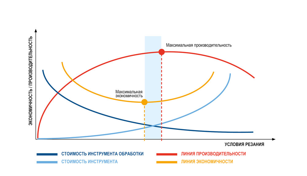 Оптимальная обработка. Производительность и качество. Производительность линии. Схема максимальной производительности. Эффективность линии.